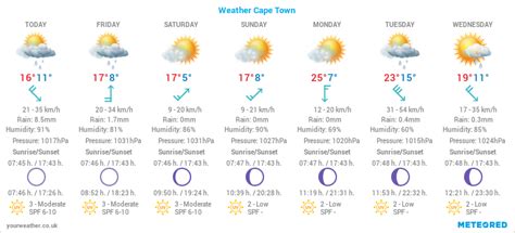 Cape May, NJ Weather. . Cape may weather 10 day